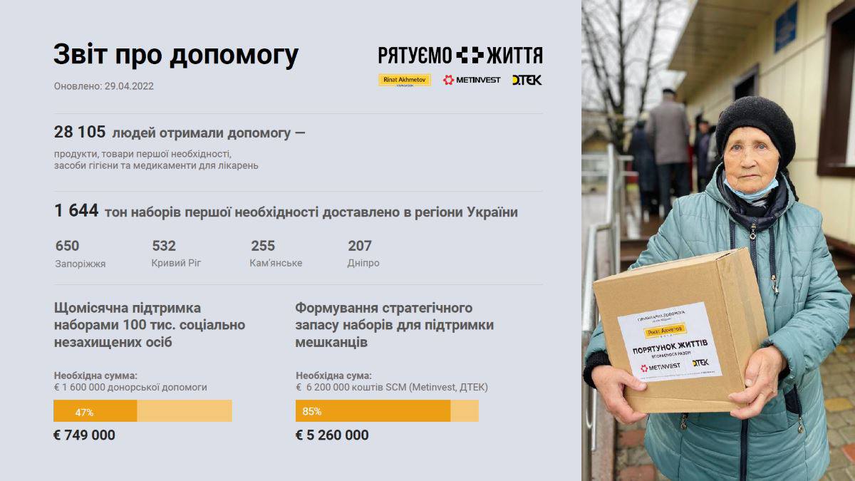 Почти 30 тысяч человек уже получили гуманитарную помощь от проекта "Спасаем жизнь"